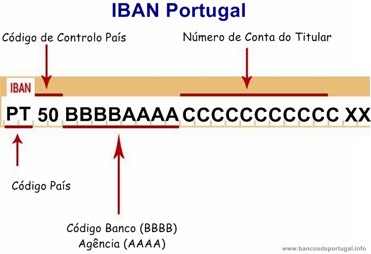 Estrutura do código IBAN em Portugal