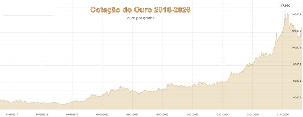 Cotação da grama de ouro em euros de 2016 até 2026